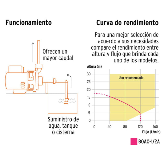 Bomba centrífuga para agua de 1/2 HP, Truper 100388